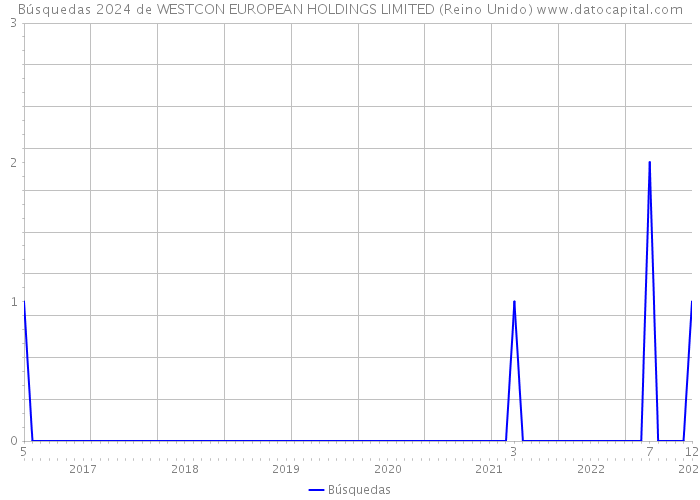 Búsquedas 2024 de WESTCON EUROPEAN HOLDINGS LIMITED (Reino Unido) 