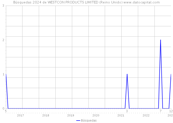 Búsquedas 2024 de WESTCON PRODUCTS LIMITED (Reino Unido) 