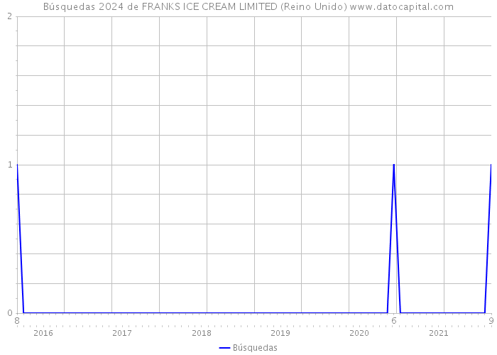 Búsquedas 2024 de FRANKS ICE CREAM LIMITED (Reino Unido) 