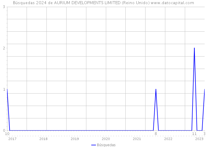 Búsquedas 2024 de AURIUM DEVELOPMENTS LIMITED (Reino Unido) 