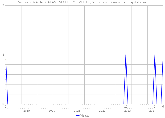 Visitas 2024 de SEAFAST SECURITY LIMITED (Reino Unido) 