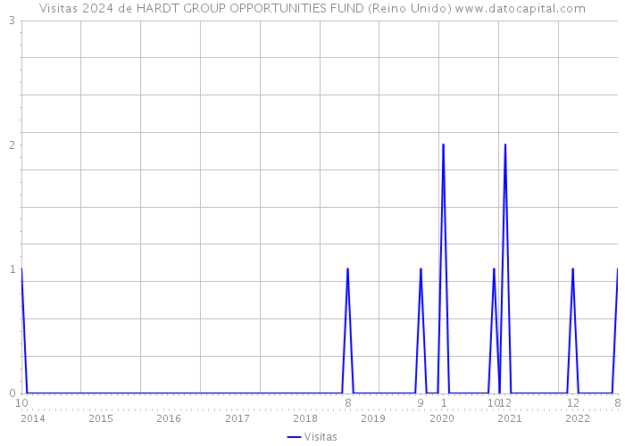 Visitas 2024 de HARDT GROUP OPPORTUNITIES FUND (Reino Unido) 