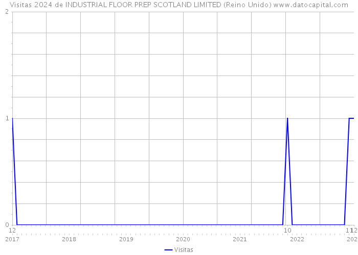 Visitas 2024 de INDUSTRIAL FLOOR PREP SCOTLAND LIMITED (Reino Unido) 