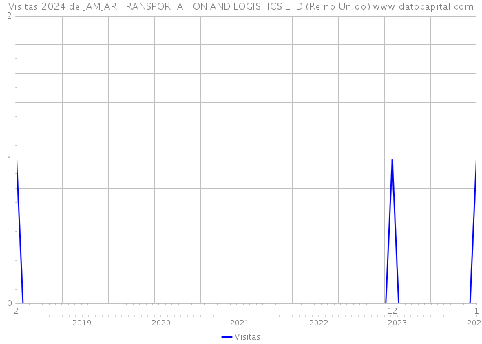 Visitas 2024 de JAMJAR TRANSPORTATION AND LOGISTICS LTD (Reino Unido) 