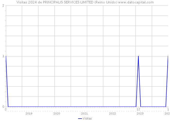 Visitas 2024 de PRINCIPALIS SERVICES LIMITED (Reino Unido) 