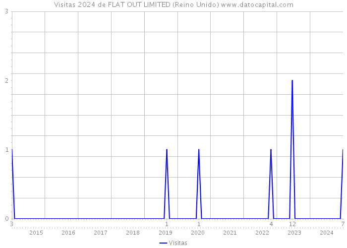 Visitas 2024 de FLAT OUT LIMITED (Reino Unido) 