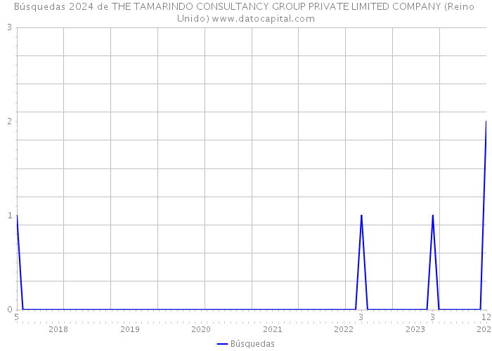 Búsquedas 2024 de THE TAMARINDO CONSULTANCY GROUP PRIVATE LIMITED COMPANY (Reino Unido) 