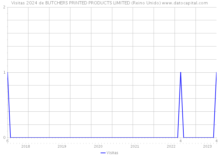 Visitas 2024 de BUTCHERS PRINTED PRODUCTS LIMITED (Reino Unido) 