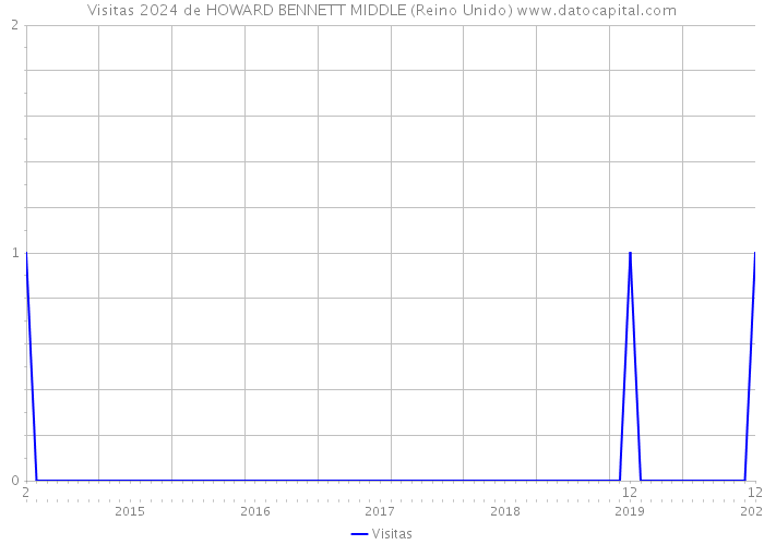 Visitas 2024 de HOWARD BENNETT MIDDLE (Reino Unido) 