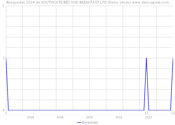 Búsquedas 2024 de SOUTHGATE BED AND BREAKFAST LTD (Reino Unido) 