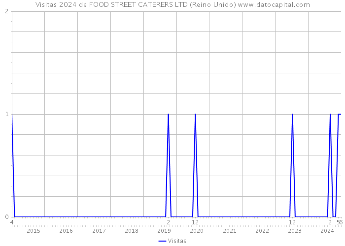 Visitas 2024 de FOOD STREET CATERERS LTD (Reino Unido) 