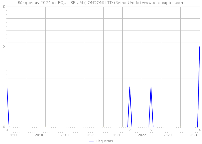 Búsquedas 2024 de EQUILIBRIUM (LONDON) LTD (Reino Unido) 