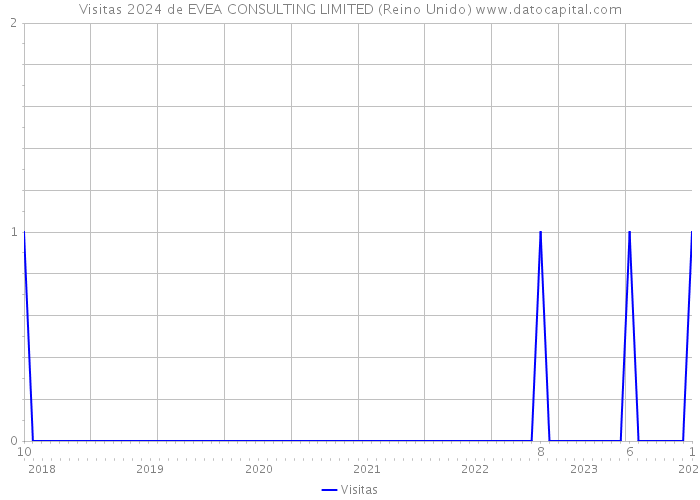 Visitas 2024 de EVEA CONSULTING LIMITED (Reino Unido) 