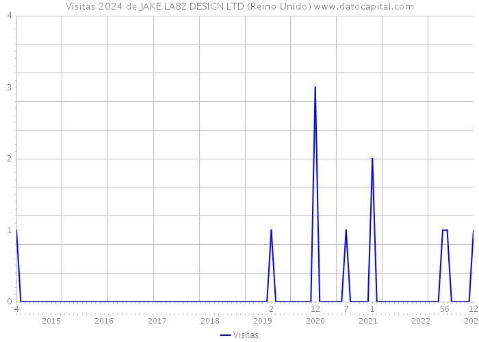 Visitas 2024 de JAKE LABZ DESIGN LTD (Reino Unido) 