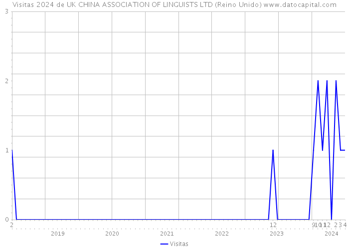 Visitas 2024 de UK CHINA ASSOCIATION OF LINGUISTS LTD (Reino Unido) 