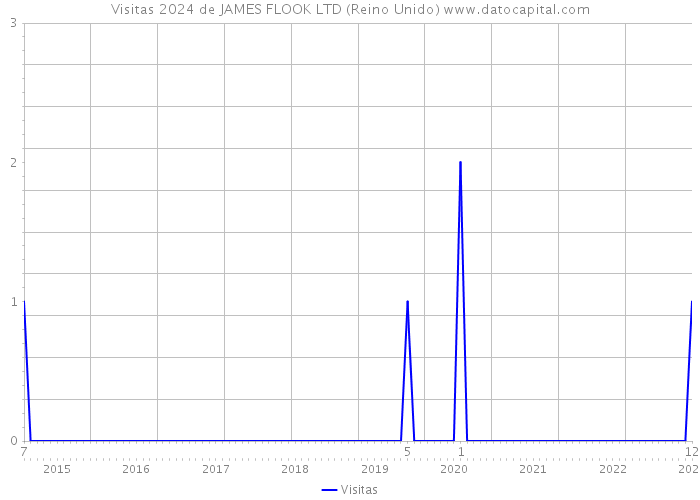 Visitas 2024 de JAMES FLOOK LTD (Reino Unido) 