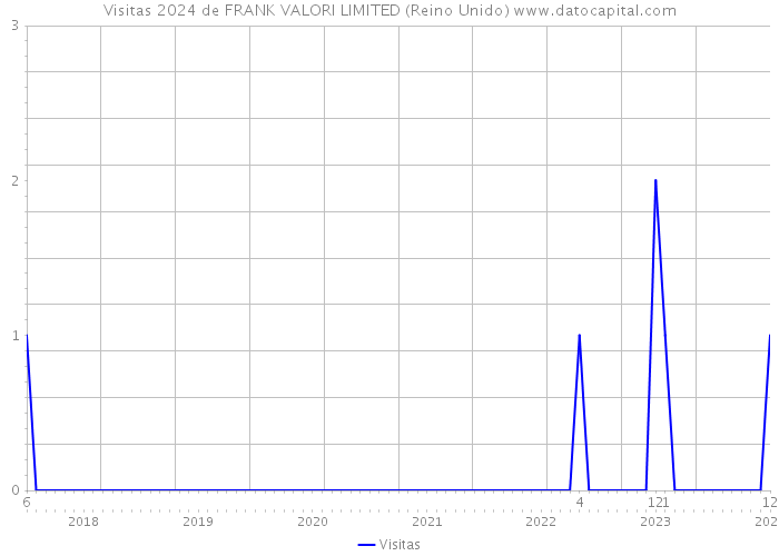 Visitas 2024 de FRANK VALORI LIMITED (Reino Unido) 