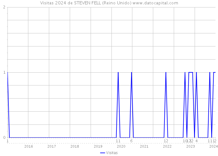 Visitas 2024 de STEVEN FELL (Reino Unido) 