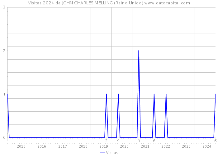 Visitas 2024 de JOHN CHARLES MELLING (Reino Unido) 