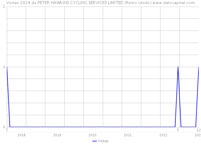 Visitas 2024 de PETER HAWKINS CYCLING SERVICES LIMITED (Reino Unido) 