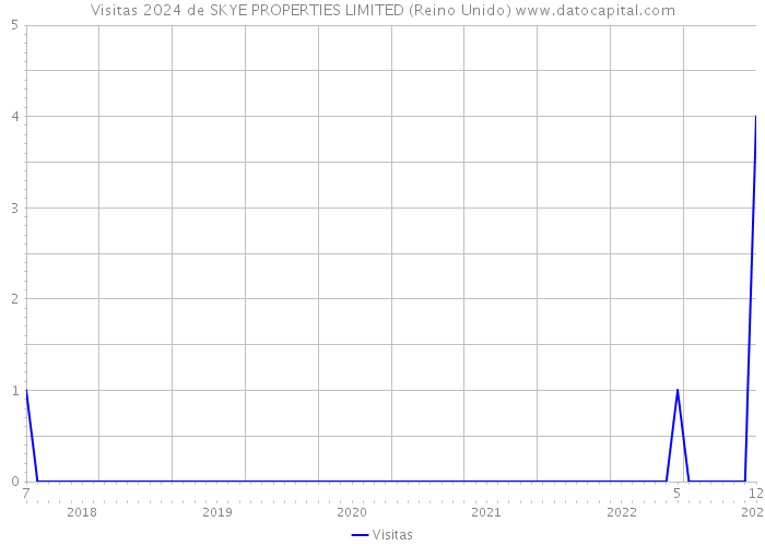 Visitas 2024 de SKYE PROPERTIES LIMITED (Reino Unido) 