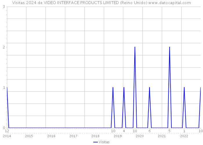 Visitas 2024 de VIDEO INTERFACE PRODUCTS LIMITED (Reino Unido) 