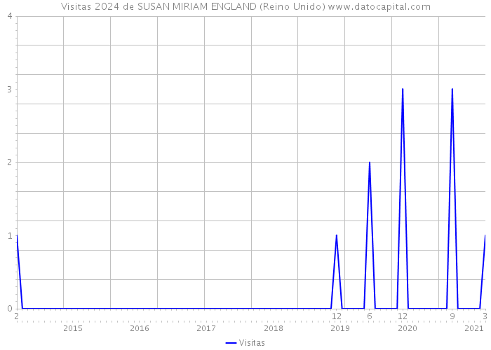 Visitas 2024 de SUSAN MIRIAM ENGLAND (Reino Unido) 