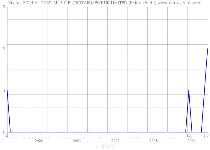 Visitas 2024 de SONY MUSIC ENTERTAINMENT UK LIMITED (Reino Unido) 