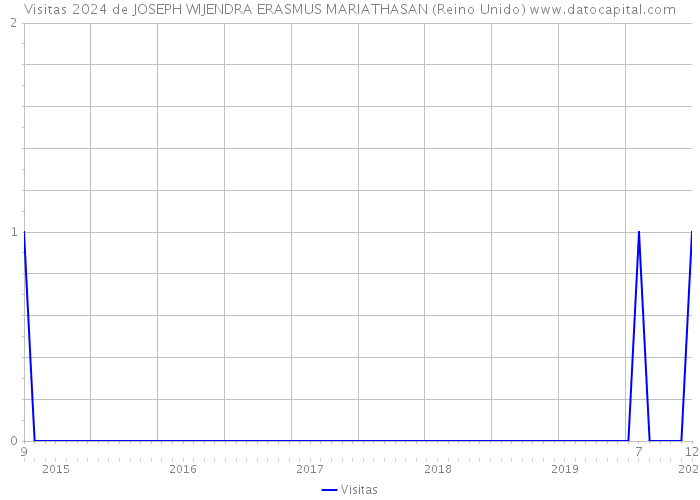 Visitas 2024 de JOSEPH WIJENDRA ERASMUS MARIATHASAN (Reino Unido) 