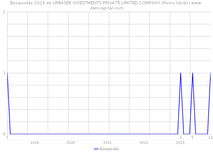 Búsquedas 2024 de URBASER INVESTMENTS PRIVATE LIMITED COMPANY (Reino Unido) 