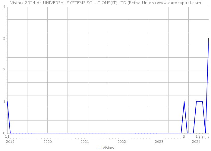 Visitas 2024 de UNIVERSAL SYSTEMS SOLUTIONS(IT) LTD (Reino Unido) 