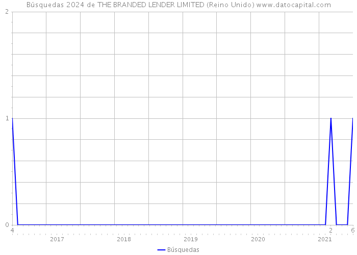 Búsquedas 2024 de THE BRANDED LENDER LIMITED (Reino Unido) 