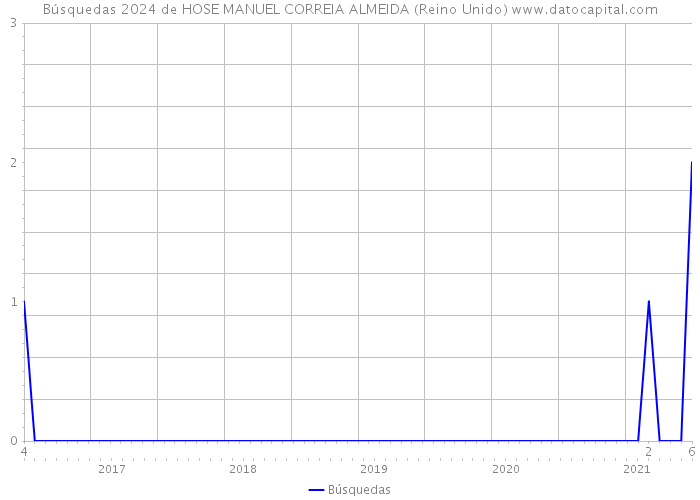Búsquedas 2024 de HOSE MANUEL CORREIA ALMEIDA (Reino Unido) 