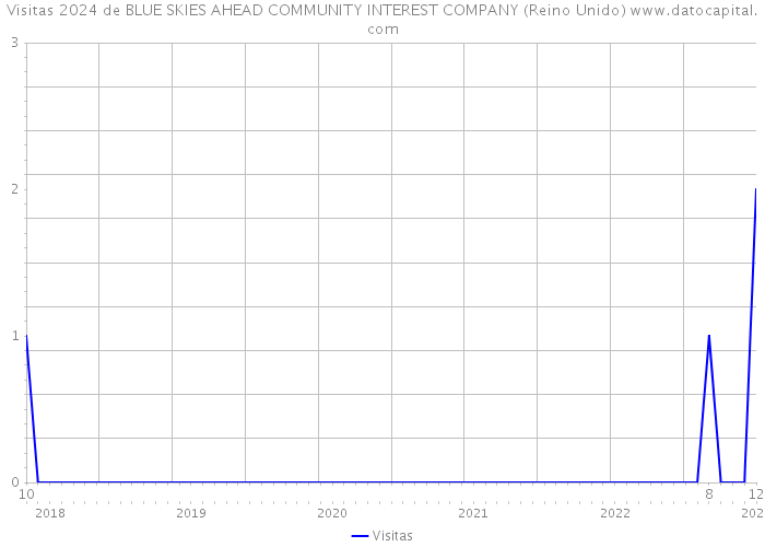 Visitas 2024 de BLUE SKIES AHEAD COMMUNITY INTEREST COMPANY (Reino Unido) 