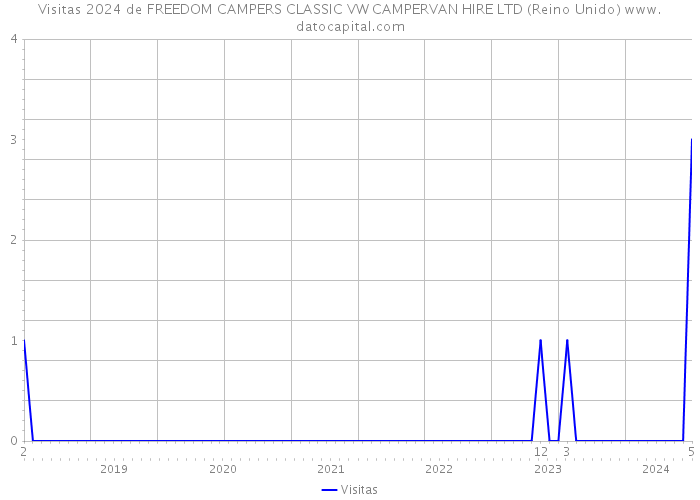 Visitas 2024 de FREEDOM CAMPERS CLASSIC VW CAMPERVAN HIRE LTD (Reino Unido) 