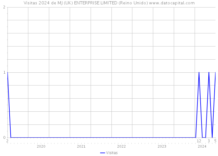 Visitas 2024 de MJ (UK) ENTERPRISE LIMITED (Reino Unido) 