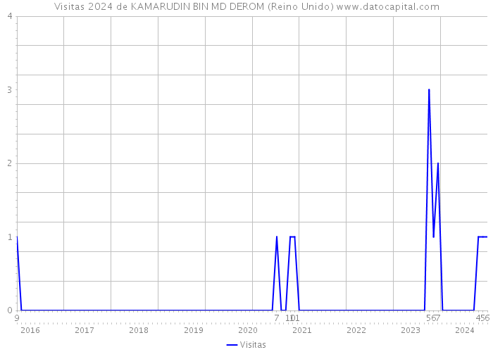 Visitas 2024 de KAMARUDIN BIN MD DEROM (Reino Unido) 