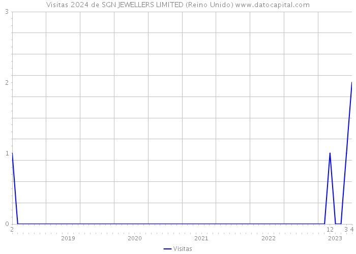 Visitas 2024 de SGN JEWELLERS LIMITED (Reino Unido) 