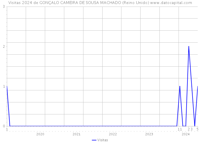 Visitas 2024 de GONÇALO CAMEIRA DE SOUSA MACHADO (Reino Unido) 