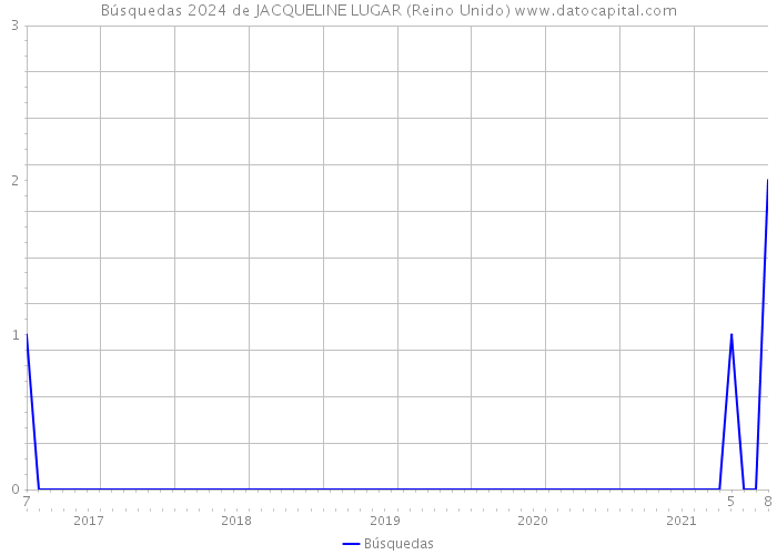 Búsquedas 2024 de JACQUELINE LUGAR (Reino Unido) 