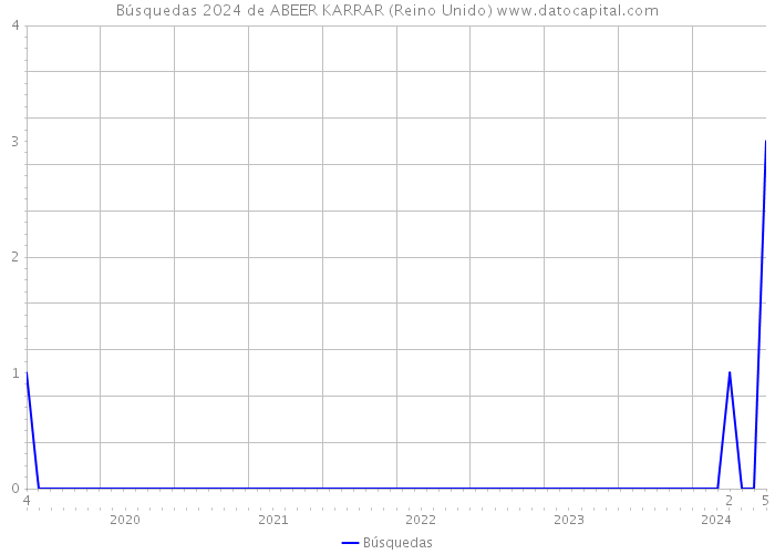 Búsquedas 2024 de ABEER KARRAR (Reino Unido) 