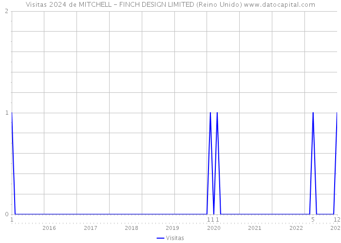 Visitas 2024 de MITCHELL - FINCH DESIGN LIMITED (Reino Unido) 