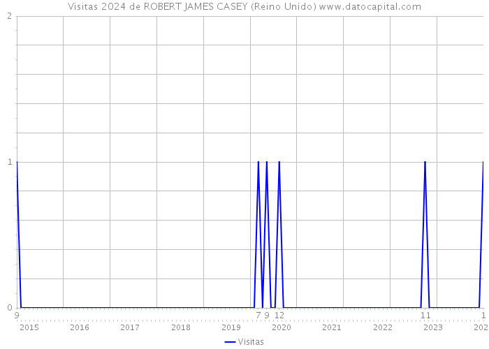 Visitas 2024 de ROBERT JAMES CASEY (Reino Unido) 