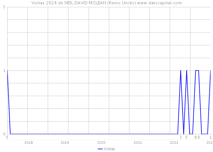 Visitas 2024 de NEIL DAVID MCLEAN (Reino Unido) 