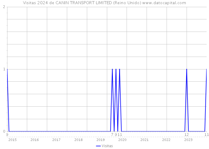 Visitas 2024 de CANIN TRANSPORT LIMITED (Reino Unido) 