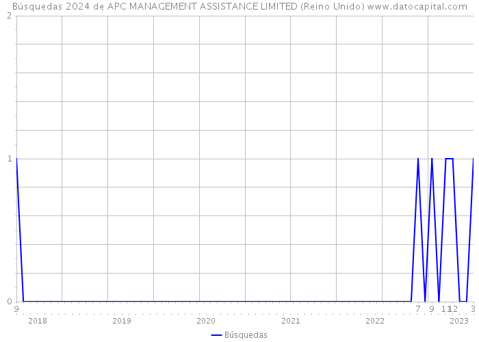 Búsquedas 2024 de APC MANAGEMENT ASSISTANCE LIMITED (Reino Unido) 