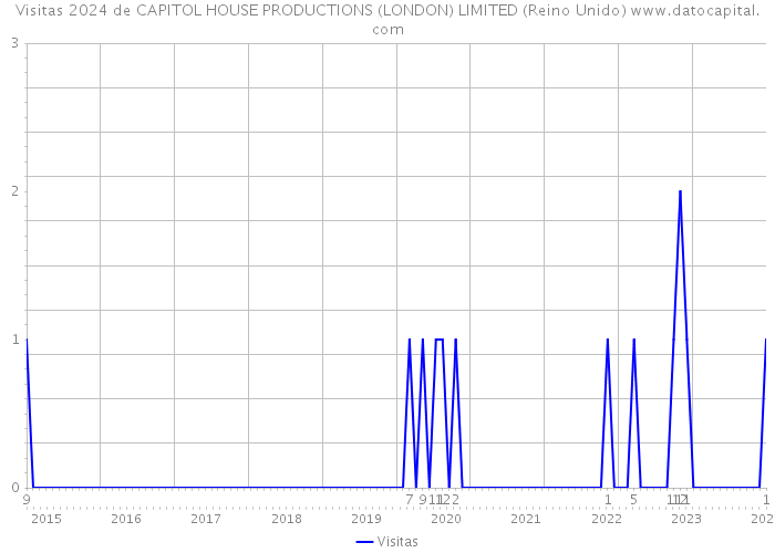 Visitas 2024 de CAPITOL HOUSE PRODUCTIONS (LONDON) LIMITED (Reino Unido) 