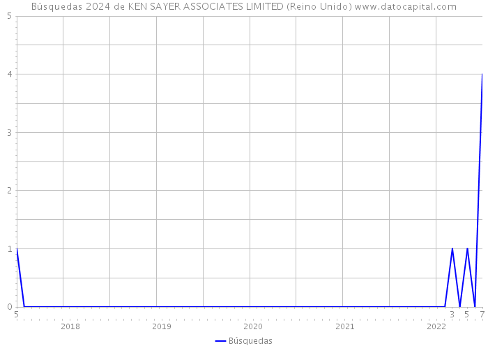 Búsquedas 2024 de KEN SAYER ASSOCIATES LIMITED (Reino Unido) 