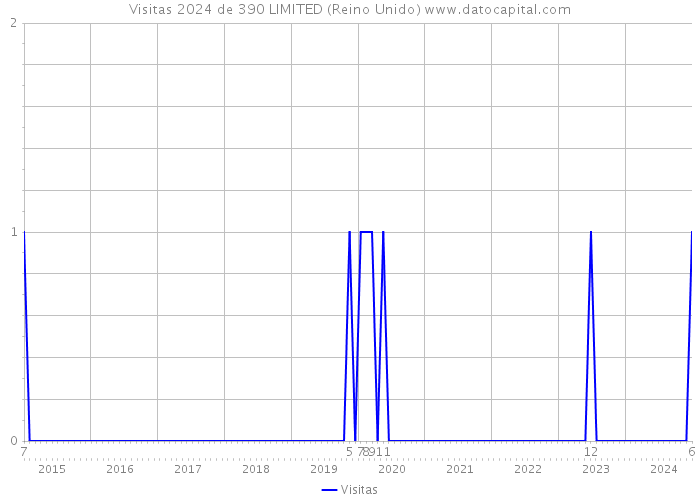 Visitas 2024 de 390 LIMITED (Reino Unido) 