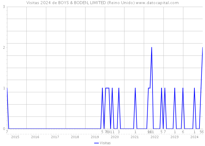 Visitas 2024 de BOYS & BODEN, LIMITED (Reino Unido) 